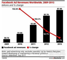 ad revenues,Understanding Ad Revenues